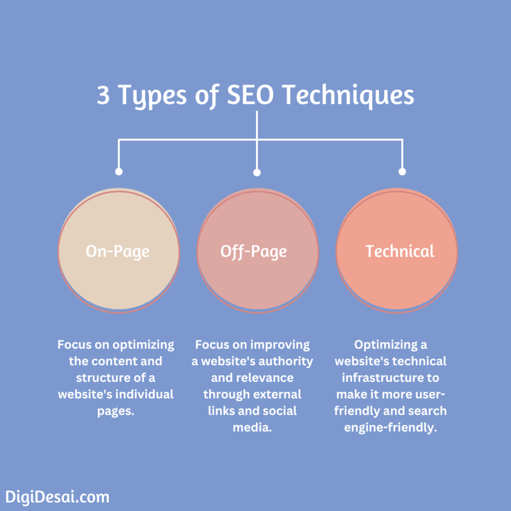 3 Types of SEO Techniques. On, Off and Technical SEO.